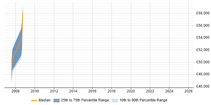 Salary distribution trend for Senior SAP PP Consultant job vacancies in Hampshire