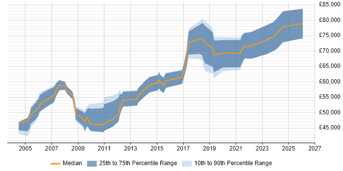 Salary distribution trend for Senior Security Consultant job vacancies in Hampshire