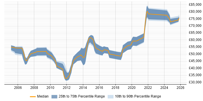 Salary distribution trend for Senior Security Engineer job vacancies in Hampshire