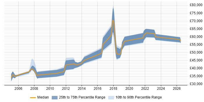 Salary distribution trend for Senior Server Engineer job vacancies in Hampshire