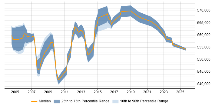 Salary distribution trend for Senior Service Manager job vacancies in Hampshire