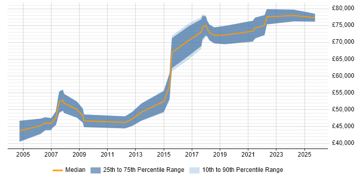 Salary distribution trend for Senior Software Architect job vacancies in Hampshire