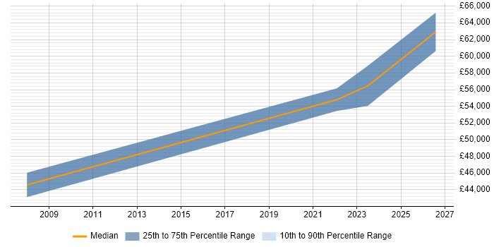 Salary distribution trend for Senior Solutions Analyst job vacancies in Hampshire