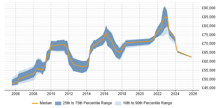 Salary distribution trend for Senior Solutions Architect job vacancies in Hampshire