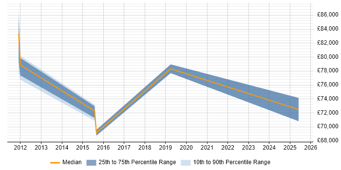 Salary distribution trend for Senior Strategy Manager job vacancies in Hampshire