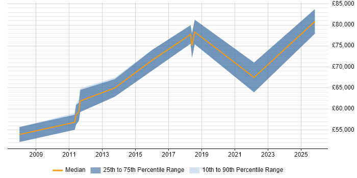 Salary distribution trend for Senior Supply Chain Manager job vacancies in Hampshire
