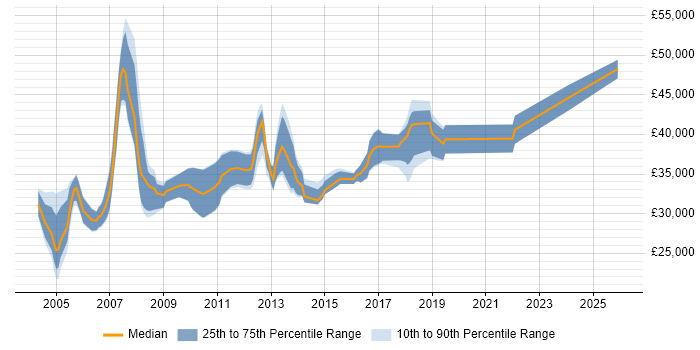 Salary distribution trend for Senior Support Analyst job vacancies in Hampshire