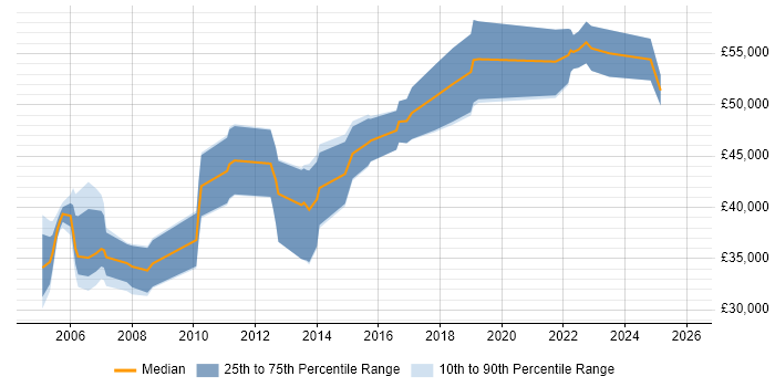 Salary distribution trend for Senior Systems Analyst job vacancies in Hampshire