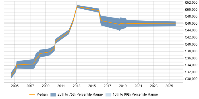 Salary distribution trend for Senior Systems Developer job vacancies in Hampshire