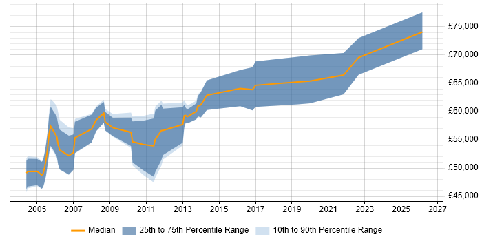 Salary distribution trend for Senior Technical Architect job vacancies in Hampshire