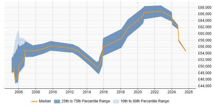 Salary distribution trend for Senior Technical Manager job vacancies in Hampshire