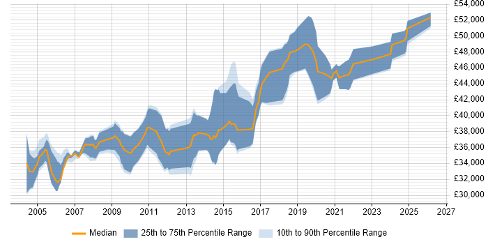Salary distribution trend for Senior Test Analyst job vacancies in Hampshire