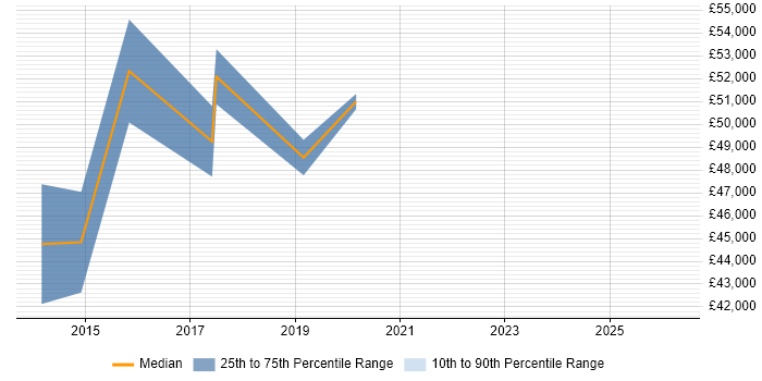 Salary distribution trend for Senior Test and Integration Engineer job vacancies in Hampshire