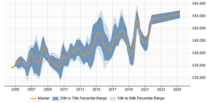 Salary distribution trend for Senior Web Developer job vacancies in Hampshire Salary distribution trend for Senior Web Developer job vacancies in Hampshire