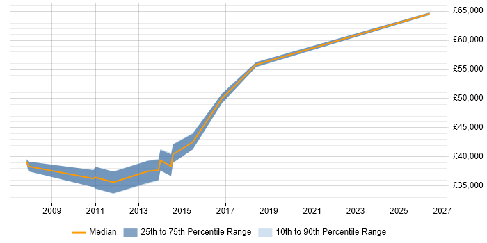 Salary distribution trend for Senior Windows Administrator job vacancies in Hampshire