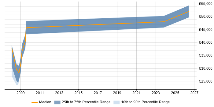Salary distribution trend for jobs in Hampshire citing Sensor Fusion