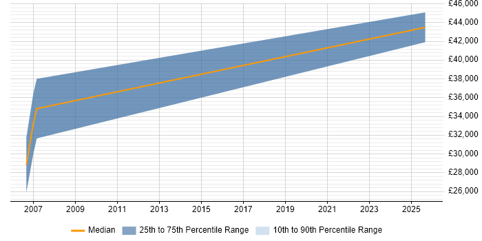 Salary distribution trend for SEO Account Manager job vacancies in Hampshire