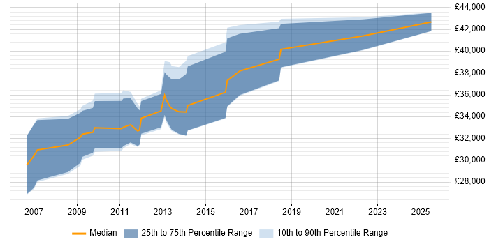 Salary distribution trend for SEO Manager job vacancies in Hampshire Salary distribution trend for SEO Manager job vacancies in Hampshire