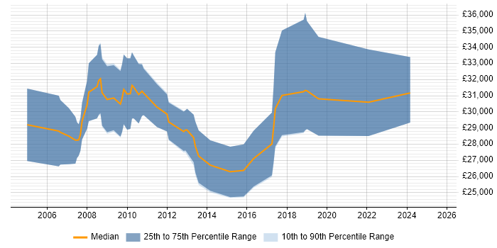 Salary distribution trend for SEO Specialist job vacancies in Hampshire
