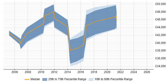 Salary distribution trend for jobs in Hampshire citing Sequence Diagram