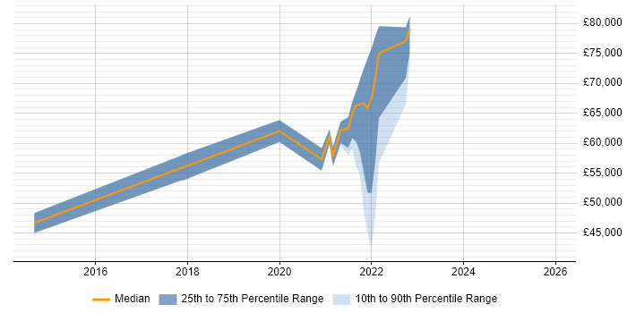 Salary distribution trend for jobs in Hampshire citing Servant Leadership