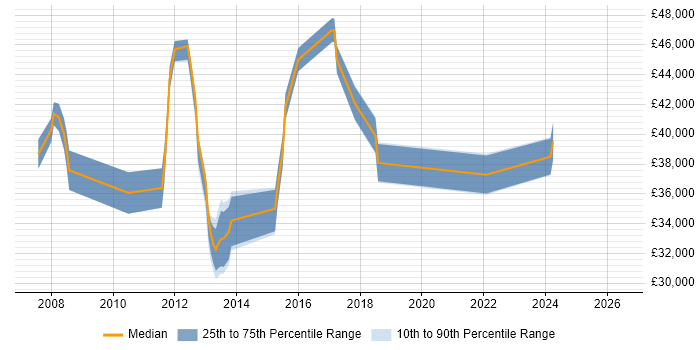 Salary distribution trend for jobs in Hampshire citing Server Monitoring