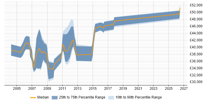 Salary distribution trend for Server Specialist job vacancies in Hampshire