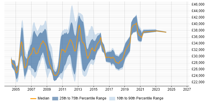 Salary distribution trend for Server Support job vacancies in Hampshire