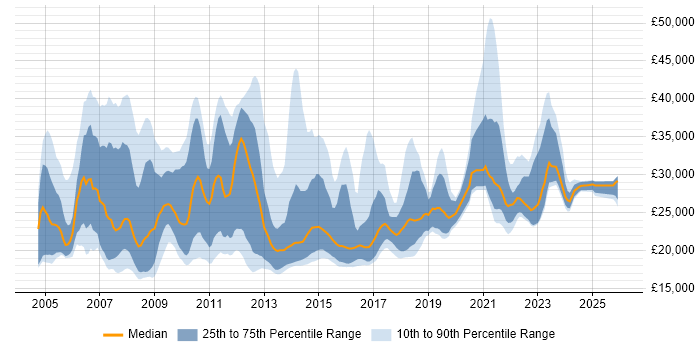 Salary distribution trend for Service Analyst job vacancies in Hampshire