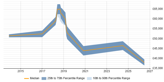 Salary distribution trend for jobs in Hampshire citing Service Asset and Configuration Management