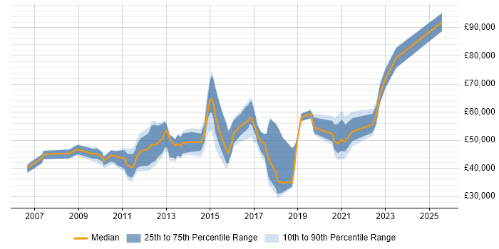 Salary distribution trend for jobs in Hampshire citing Service Catalogue Salary distribution trend for jobs in Hampshire citing Service Catalogue