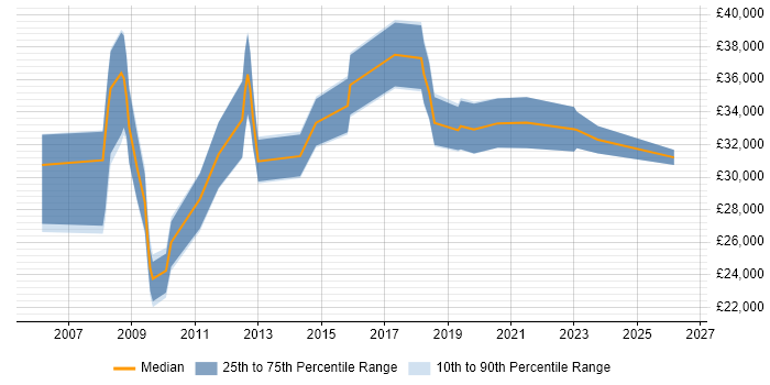 Salary distribution trend for Service Delivery Analyst job vacancies in Hampshire