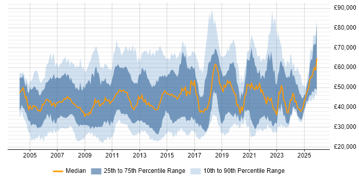 Salary distribution trend for jobs in Hampshire citing Service Delivery