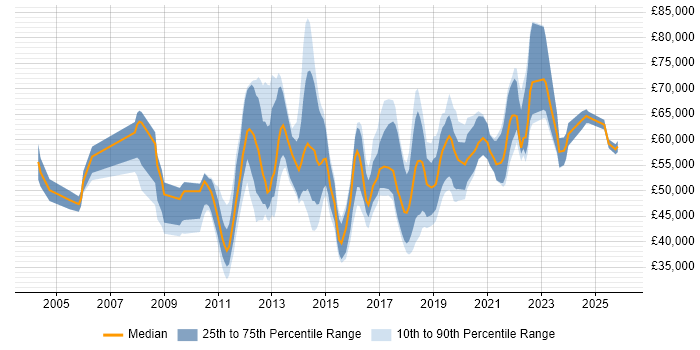 Salary distribution trend for jobs in Hampshire citing Service Design