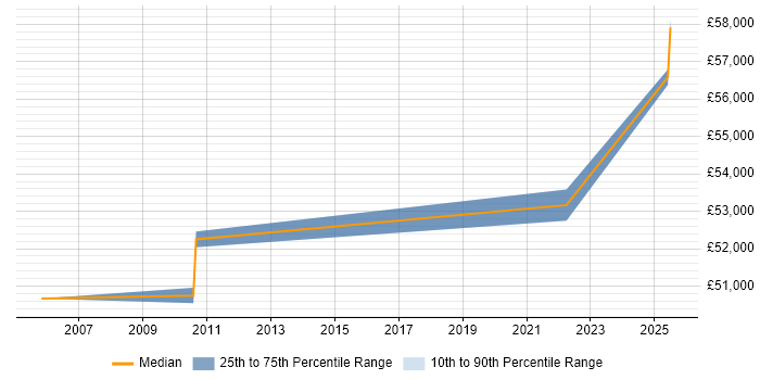 Salary distribution trend for Service Designer job vacancies in Hampshire