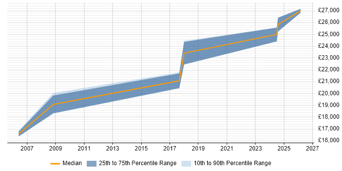 Salary distribution trend for Service Desk Coordinator job vacancies in Hampshire