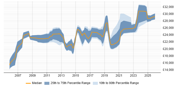 Salary distribution trend for Service Desk Engineer job vacancies in Hampshire