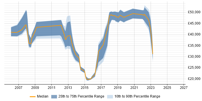 Salary distribution trend for jobs in Hampshire citing Service Desk Management