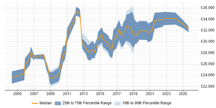 Salary distribution trend for Service Desk Team Leader job vacancies in Hampshire