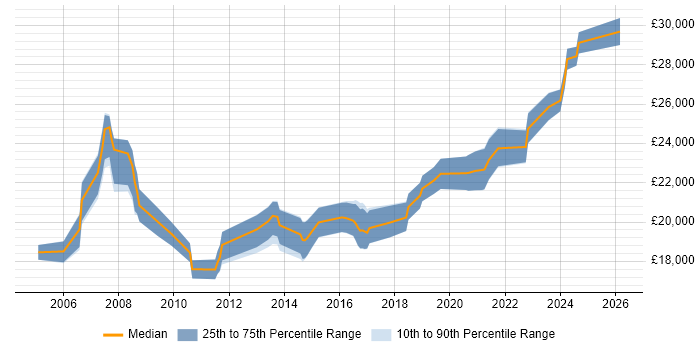 Salary distribution trend for Service Desk Technician job vacancies in Hampshire