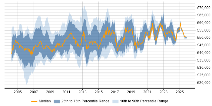 Salary distribution trend for Service Manager job vacancies in Hampshire