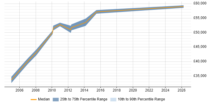 Salary distribution trend for Service Performance Manager job vacancies in Hampshire