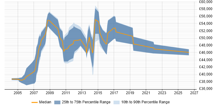 Salary distribution trend for Service Support Manager job vacancies in Hampshire