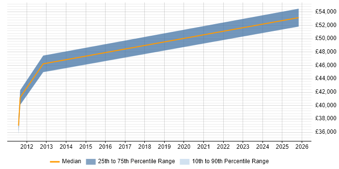 Salary distribution trend for Service Transition Leader job vacancies in Hampshire