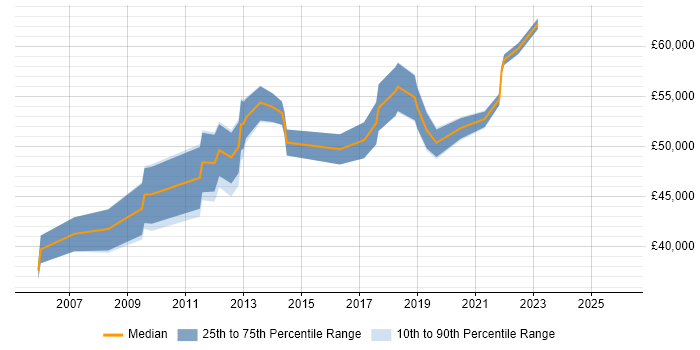 Salary distribution trend for Service Transition Manager job vacancies in Hampshire