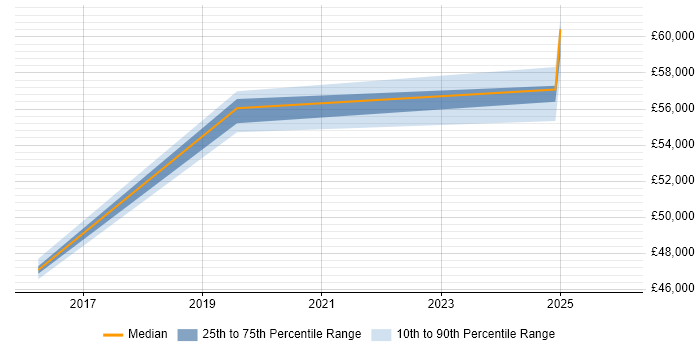 Salary distribution trend for jobs in Hampshire citing SevOne