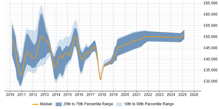 Salary distribution trend for jobs in Hampshire citing SharePoint 2010