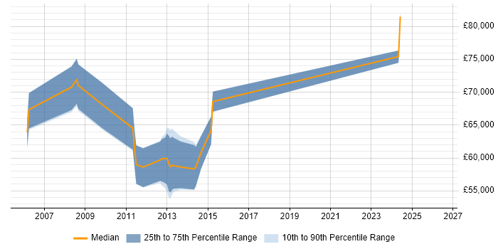 Salary distribution trend for SharePoint Architect job vacancies in Hampshire
