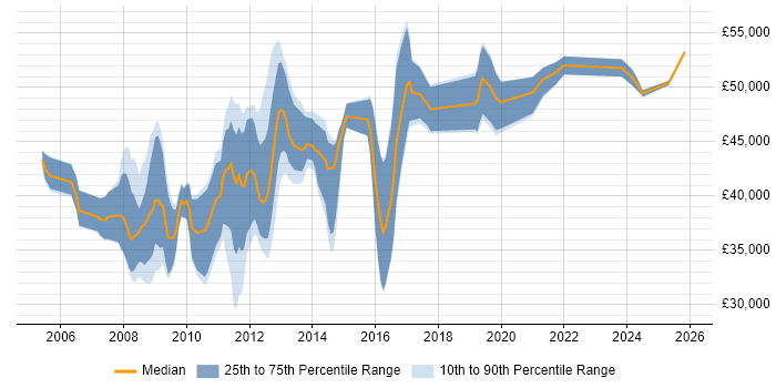 Salary distribution trend for SharePoint Developer job vacancies in Hampshire