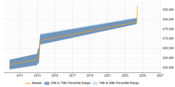 Salary distribution trend for SharePoint Solutions Architect job vacancies in Hampshire